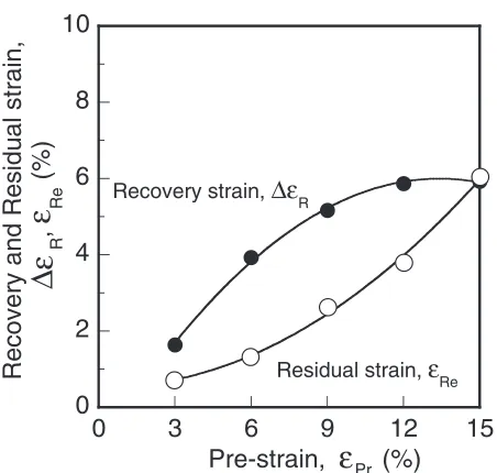 Fig. 3Variation of recovery and residual strain �"R, "Re with pre-strain"pr.