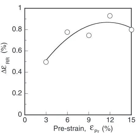 Fig. 13Variation of �Ms with pre-strain "pr.