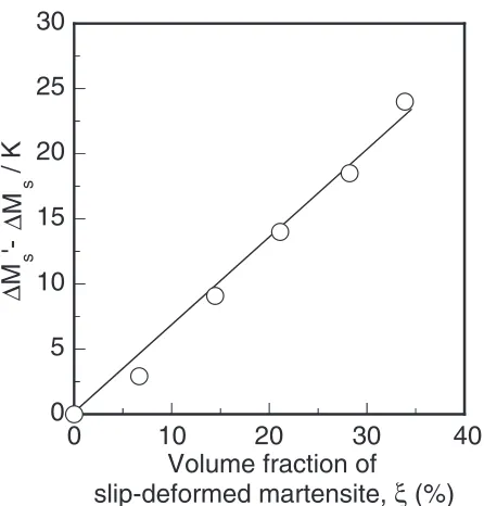 Fig. 15Variation of transformation hysteresis (Af0 � Ms0) with pre-strain"pr of constrained strain condition.