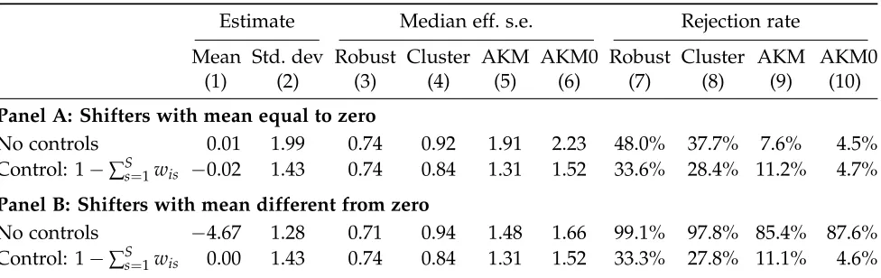 Table D.1: Controlling for the size of the residual sector in each CZ