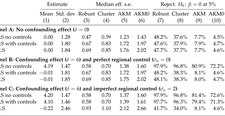Table D.2: Magnitude of standard errors and rejection rates—Confounding effects