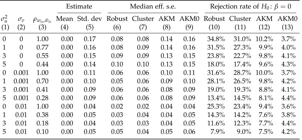 Table D.6: Bias in standard errors when regression residual is a shift-share term with shares correlatedwith those entering the shift-share covariate of interest