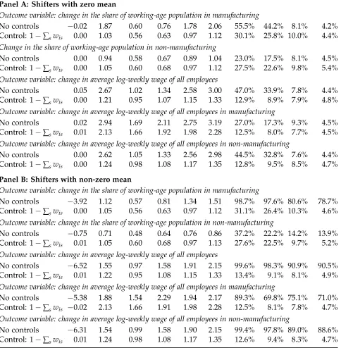 Table D.8: Controlling for the size of the residual sector in each CZ