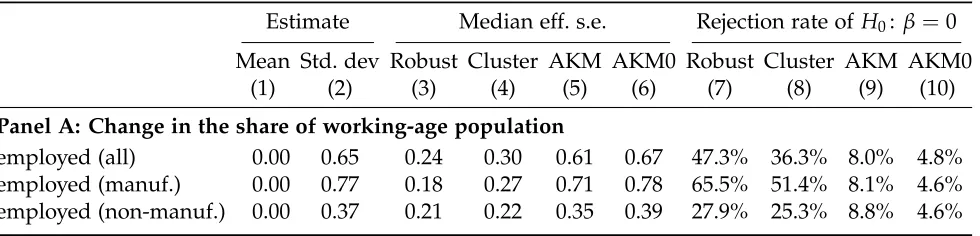 Table D.10: Magnitude of standard errors and rejection rates: occupation-speciﬁc shifters