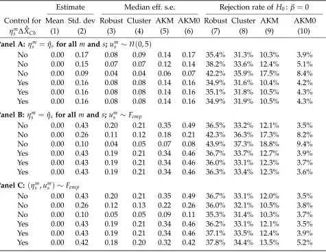 Table E.2: Simulation for common China shock with heterogeneous sectoral exposure