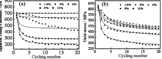 Fig. 4Experimental data (dotted lines) and simulated data (solid lines) of (a) AYM and (b) critical stress for the specimens unloaded at1.5–12% in the cycling process.