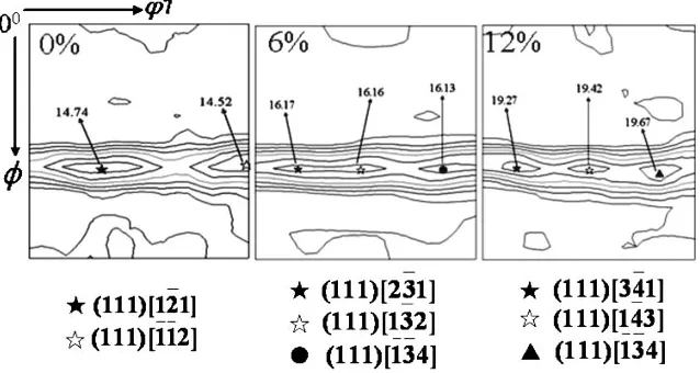 Fig. 5The ’2 ¼ 45� ODF section for the pre-test specimen, unloaded at 6 and 12%, respectively