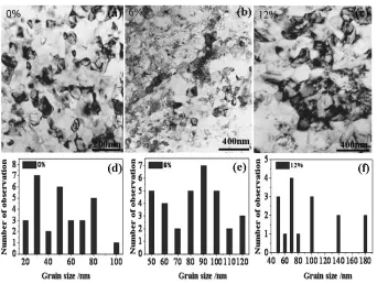 Fig. 7The BF image of the specimens unloaded at (a) 0%, (b) 6%, (c) 12%, and the corresponding sub-grain size distributions (d) 0%,(e) 6%, (f) 12%.