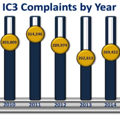 Figure 2.1: IC3 cyber-criminal report (IC3, 2014). 