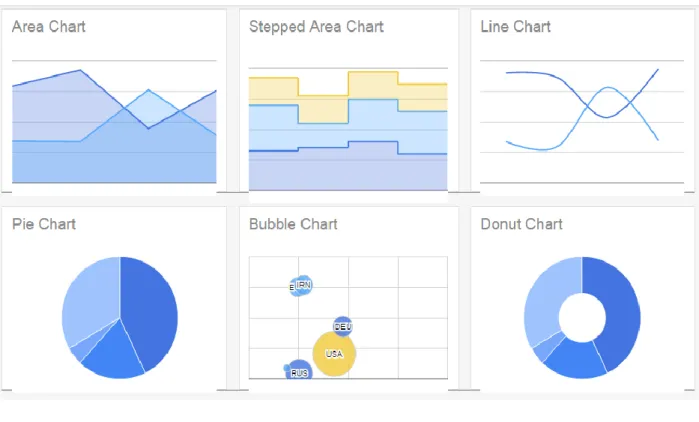 Figure 2.4: Sample of Google charts (Google org, 2015). 
