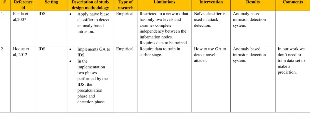 Table 2.1-A: Summary of papers (1-2).  