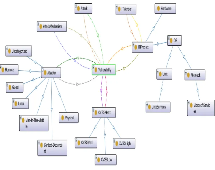Figure 3.4: Ontology skeleton.