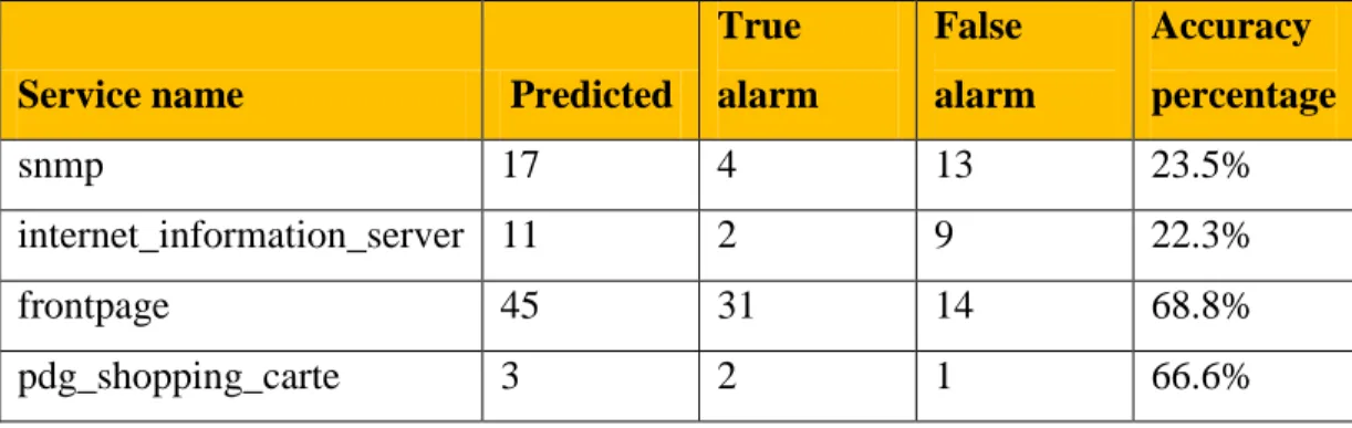 Table 4.1: Two parameters metric for accuracy prediction 
