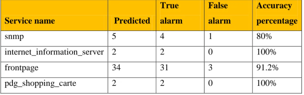 Table 4.3: Four parameters metric for accuracy prediction. 