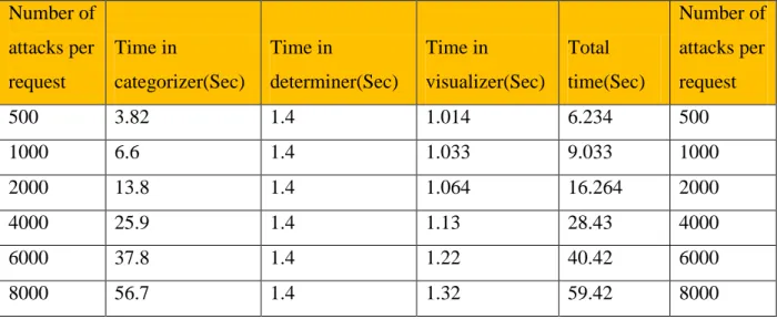 Table 4.5: Time Required to process different sizes of requests at same time. 