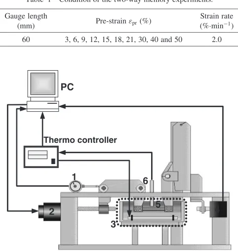 Fig. 2Schematic illustration of thermo-mechanical cycle in the two-waymemory experiment.