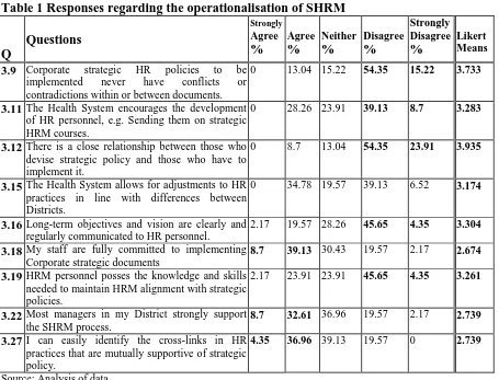 Table 1 Responses regarding the operationalisation of SHRM  Questions 