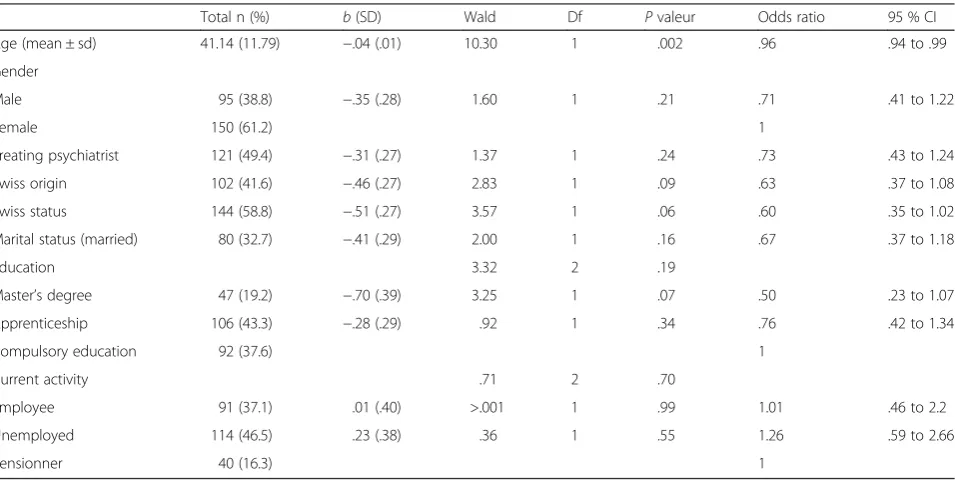 Table 1 Demographic characteristics of patients and univariate logistic regression model for predictors of dropout concerning 245patients