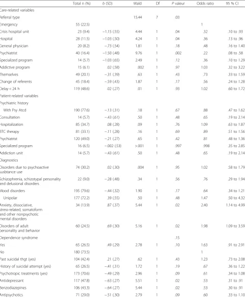 Table 2 Clinical characteristics of patients and univariate logistic regression model for predictors of dropout concerning 245 patients