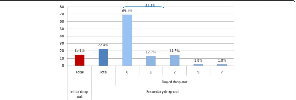 Fig. 1 Characteristics of patients (N = 245) concerning initial and secondary dropout, and the day the dropout occurred
