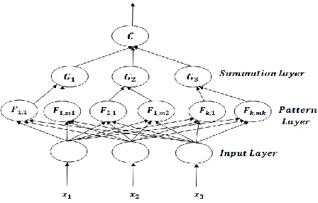 Figure 3. Architecture of a PNN classifier 