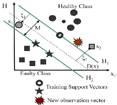 Figure 4 Classification of binary classes using SVM  