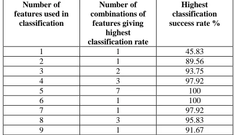 Table 2 presents results obtained for previously in exactly corresponding situations using a PNN