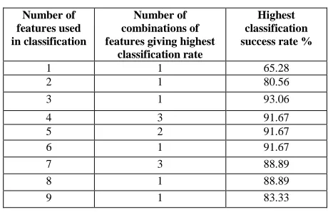 Table 5 Performance of PNN classifier; binary class fault detection using time-domain features 