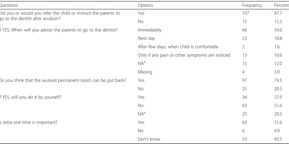 Table 3 Knowledge about re-implantation and extra-oral time