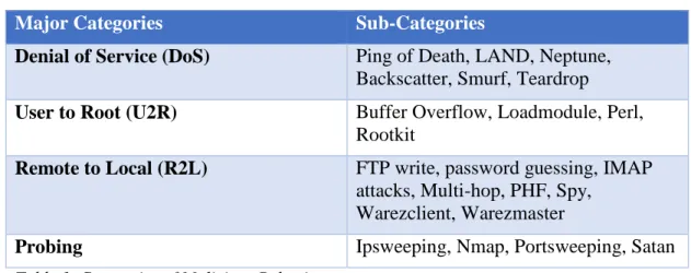 Table 1. Categories of Malicious Behavior 