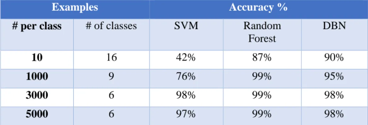 Table 2. Accuracy of SVM, Random Forest, and DBN classifiers on KDD 1999 data. 