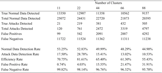 Table 1: k-means clustering results 