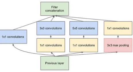 Figure 1. Architecture of the inception module with dimentions reductions [25] 