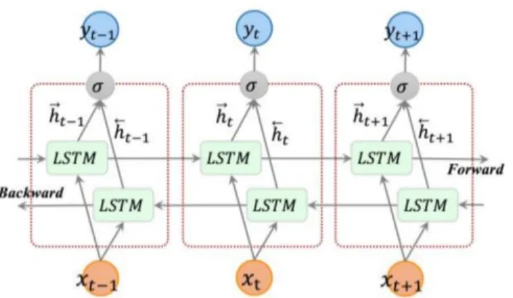 Figure 2. Architecture of BLSTM [27] 