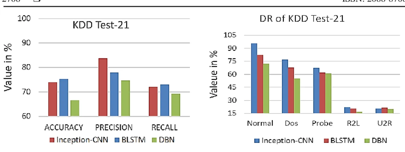 Figure 6. Accuracy, precision and recall of  KDDTest-21 