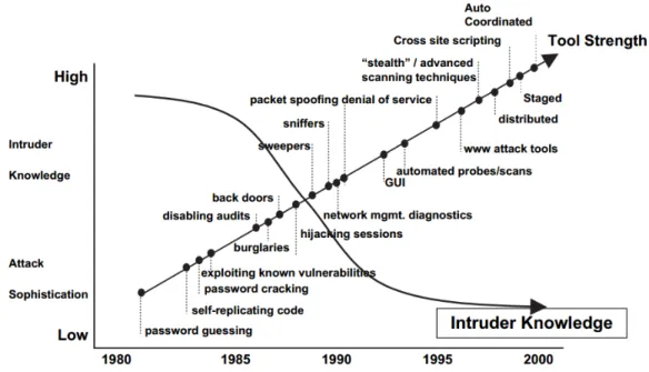 Figure 1.1: Attack sophistication vs. Intruder technical knowledge