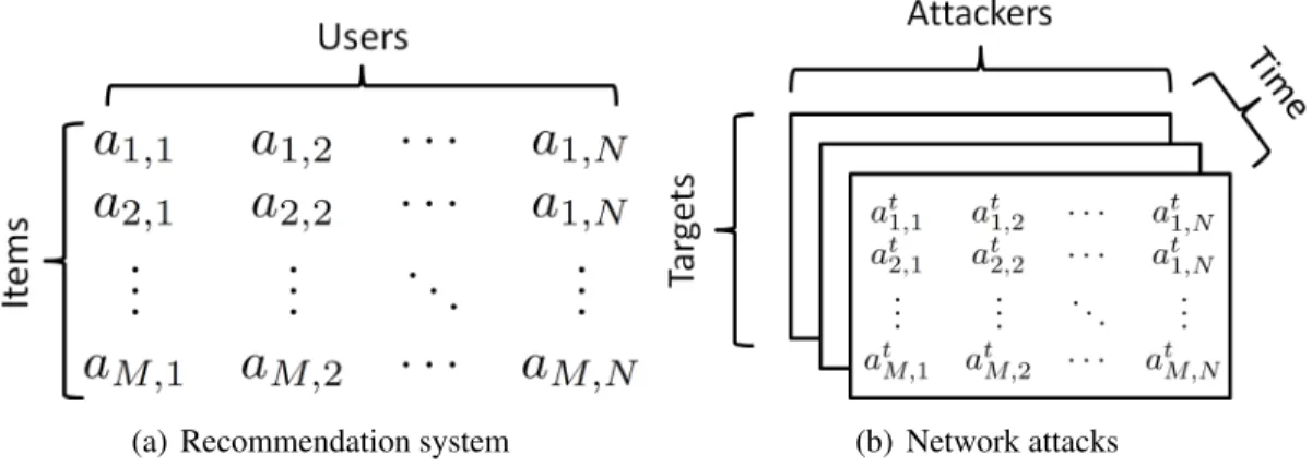 Figure 1.4: An example of attack prediction using recommendation system [27]