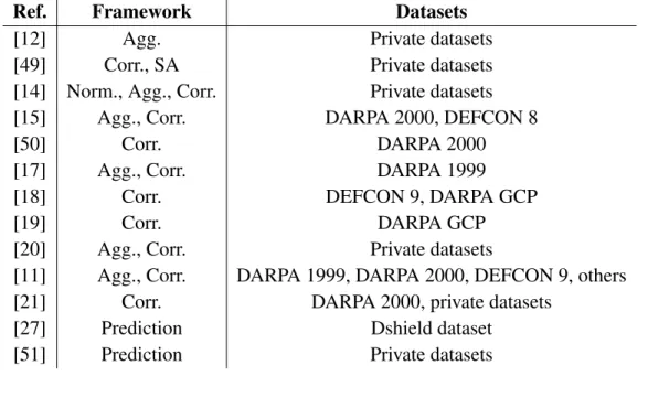 Table 1.4: Review of alert correlation and prediction work with data set