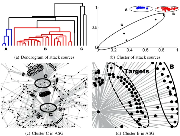 Figure 2.4: Degree centrality based attack sources clustering
