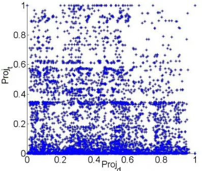 Figure 2.8: A scatter plot of P roj t versus P roj d of all hosts