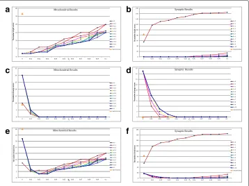 Fig. 4 athresholds and b the number of split errors of the function bwconncomp and the proposed method at varying λ and Ts; c and d the number of merge errors; e and f the number of total errors