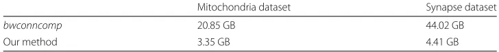 Table 2 The time consumption of the function bwconncomp and the proposed method at severalsuggested parameters