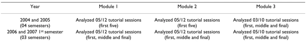 Table 1: Number of tutorials analyzed in each of the 7 semesters – 2004 to 2007