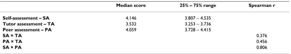 Table 2: Median score (25–75% range) and Spearman correlation.