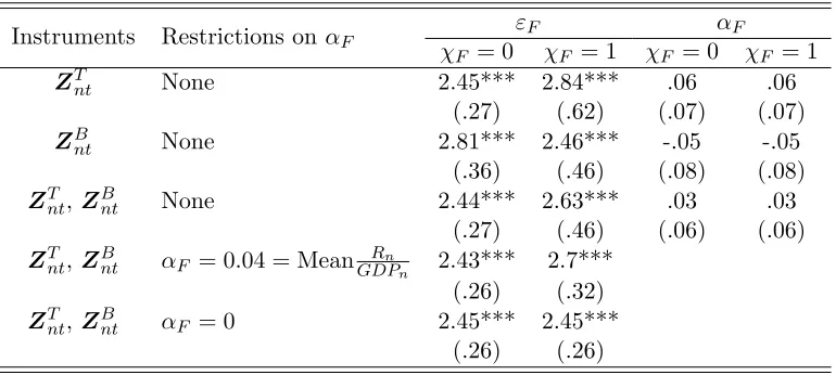 Table 2: GMM Estimates of Firm Parameters