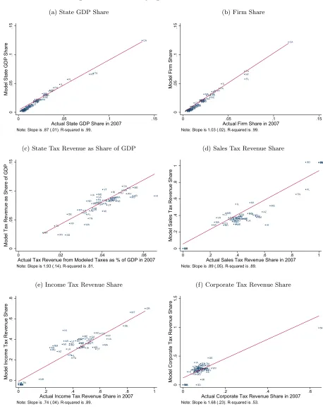 Figure 2: Over-identifying Moments: Model vs. Data