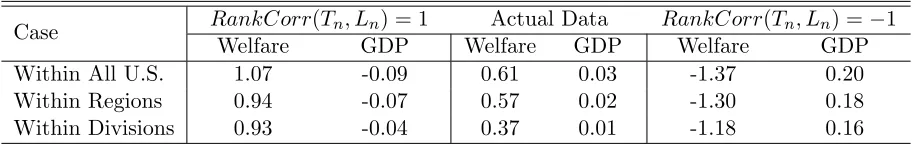 Table 5: Spending Constant Counterfactual under Alternative Distribution of Fundamentals