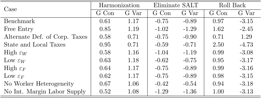 Table 9: Welfare Change Robustness