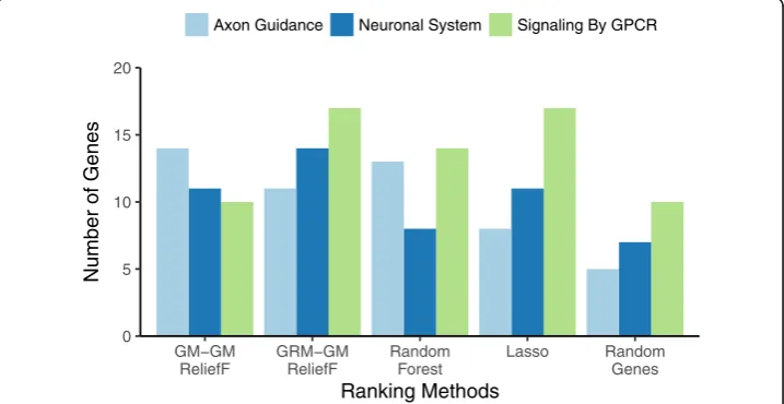 Fig. 5 Pathway detection comparison of standard ReliefF (GM-GM) and ReliefF with GRM nearest neighbors(GRM-GM)