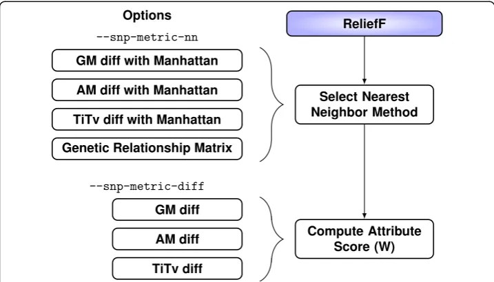 Fig. 2 ReliefF combinations of metrics and diffs. We use three methods (two new) for computing theattribute diff value (Eqs